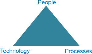 people-technology-process