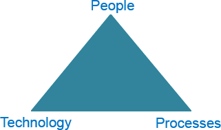 people-technology-process