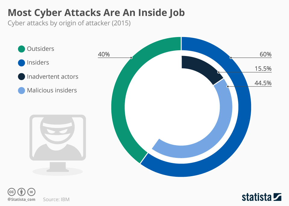 chartoftheday_4994_most_cyber_attacks_are_an_inside_job_n
