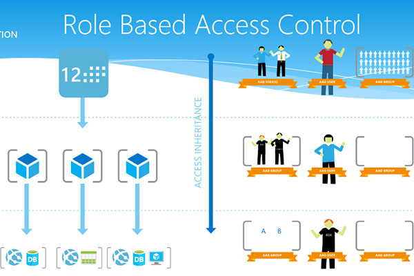 RBAC role based access control